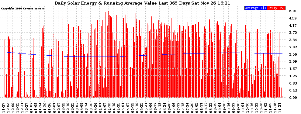 Solar PV/Inverter Performance Daily Solar Energy Production Value Running Average Last 365 Days