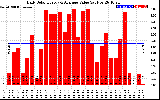 Solar PV/Inverter Performance Daily Solar Energy Production Value