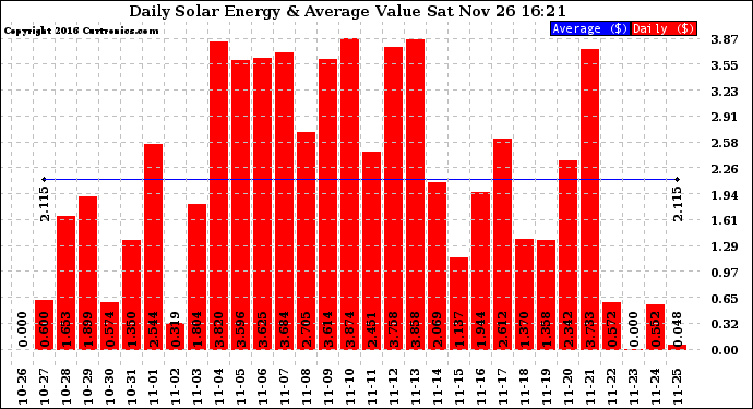 Solar PV/Inverter Performance Daily Solar Energy Production Value