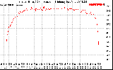 Solar PV/Inverter Performance Inverter DC to AC Conversion Efficiency