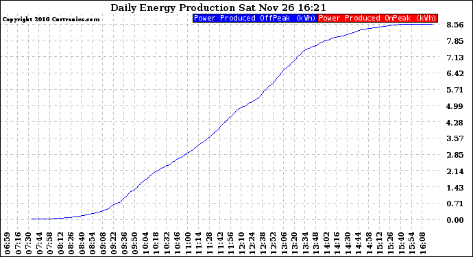 Solar PV/Inverter Performance Daily Energy Production