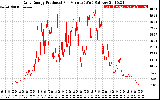 Solar PV/Inverter Performance Daily Energy Production Per Minute