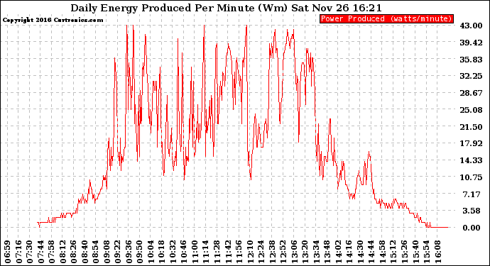 Solar PV/Inverter Performance Daily Energy Production Per Minute