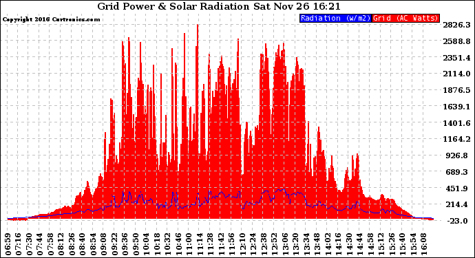 Solar PV/Inverter Performance Grid Power & Solar Radiation