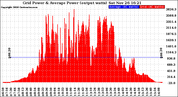 Solar PV/Inverter Performance Inverter Power Output