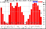 Solar PV/Inverter Performance Monthly Solar Energy Value Average Per Day ($)