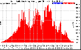 Solar PV/Inverter Performance Solar Radiation & Day Average per Minute