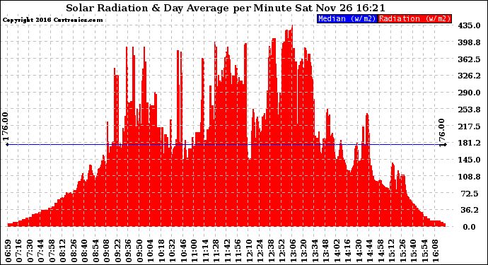 Solar PV/Inverter Performance Solar Radiation & Day Average per Minute