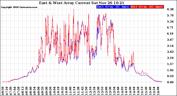 Solar PV/Inverter Performance Photovoltaic Panel Current Output