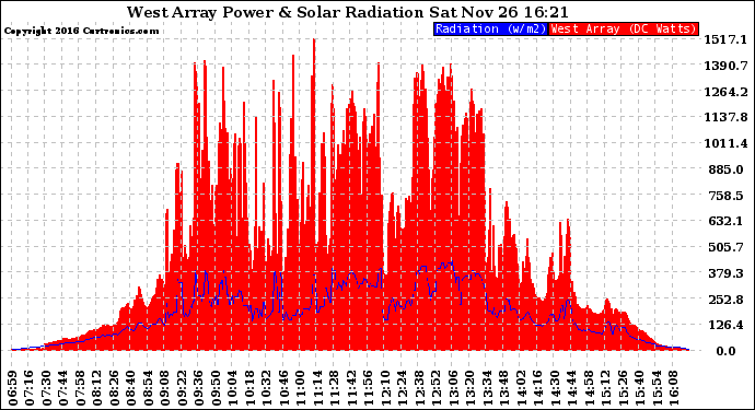 Solar PV/Inverter Performance West Array Power Output & Solar Radiation