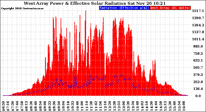 Solar PV/Inverter Performance West Array Power Output & Effective Solar Radiation