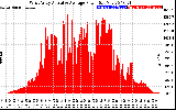 Solar PV/Inverter Performance West Array Actual & Average Power Output