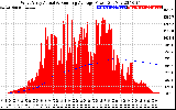 Solar PV/Inverter Performance West Array Actual & Running Average Power Output