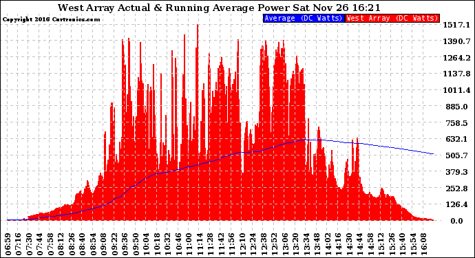 Solar PV/Inverter Performance West Array Actual & Running Average Power Output