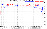 Solar PV/Inverter Performance Photovoltaic Panel Voltage Output