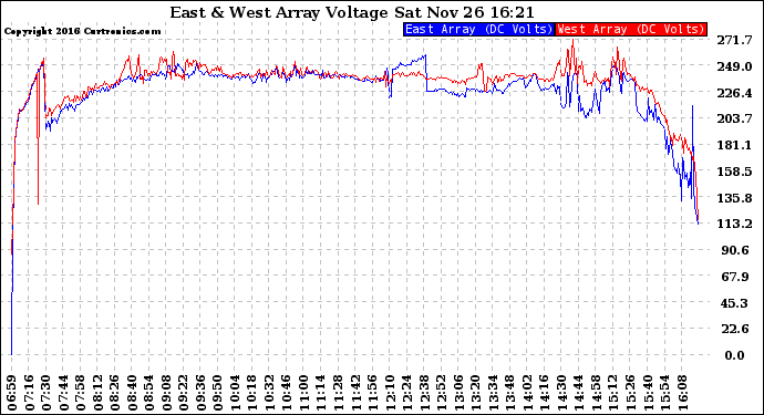 Solar PV/Inverter Performance Photovoltaic Panel Voltage Output