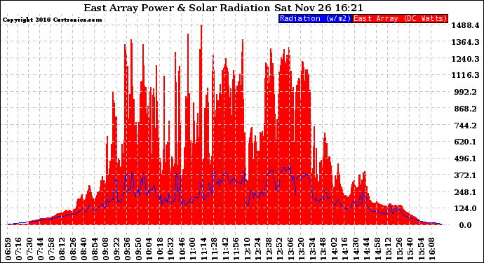 Solar PV/Inverter Performance East Array Power Output & Solar Radiation