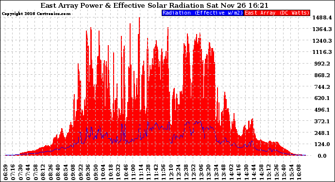 Solar PV/Inverter Performance East Array Power Output & Effective Solar Radiation