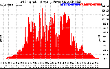 Solar PV/Inverter Performance East Array Actual & Average Power Output