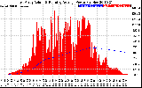 Solar PV/Inverter Performance East Array Actual & Running Average Power Output