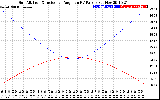 Solar PV/Inverter Performance Sun Altitude Angle & Sun Incidence Angle on PV Panels