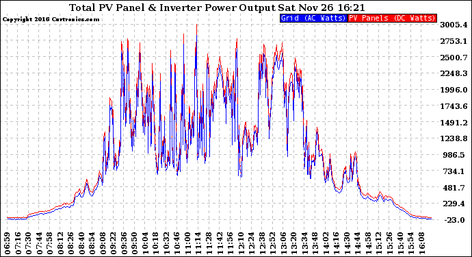 Solar PV/Inverter Performance PV Panel Power Output & Inverter Power Output