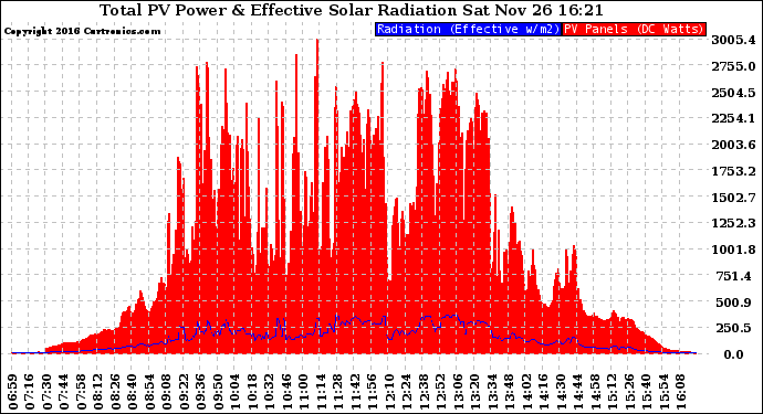 Solar PV/Inverter Performance Total PV Panel Power Output & Effective Solar Radiation