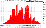 Solar PV/Inverter Performance Total PV Panel & Running Average Power Output