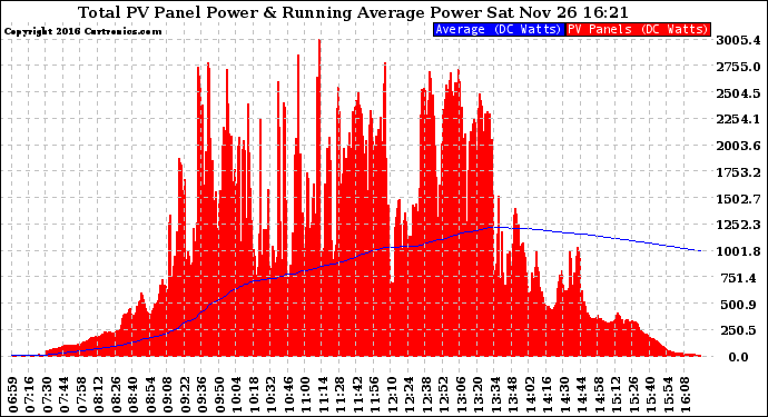 Solar PV/Inverter Performance Total PV Panel & Running Average Power Output