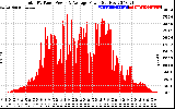 Solar PV/Inverter Performance Total PV Panel Power Output