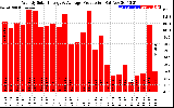 Solar PV/Inverter Performance Weekly Solar Energy Production