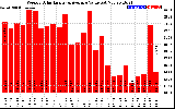 Solar PV/Inverter Performance Weekly Solar Energy Production Value