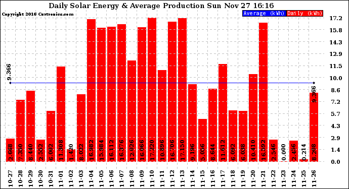 Solar PV/Inverter Performance Daily Solar Energy Production