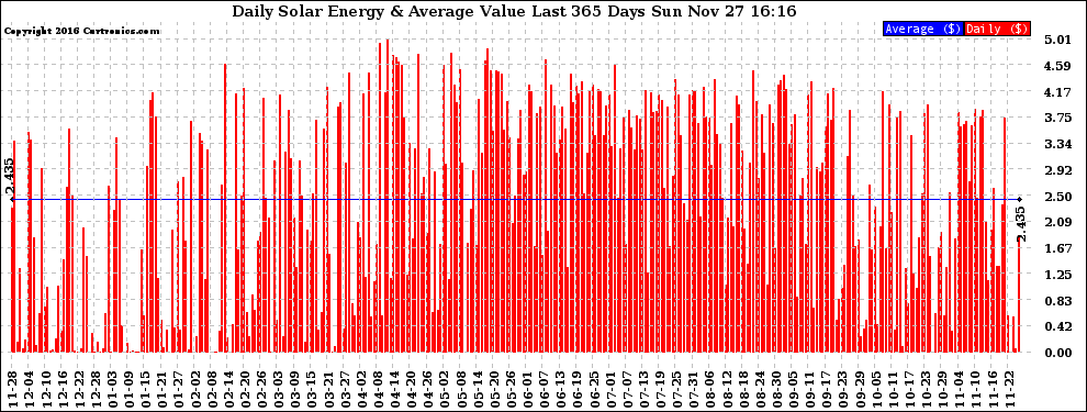 Solar PV/Inverter Performance Daily Solar Energy Production Value Last 365 Days