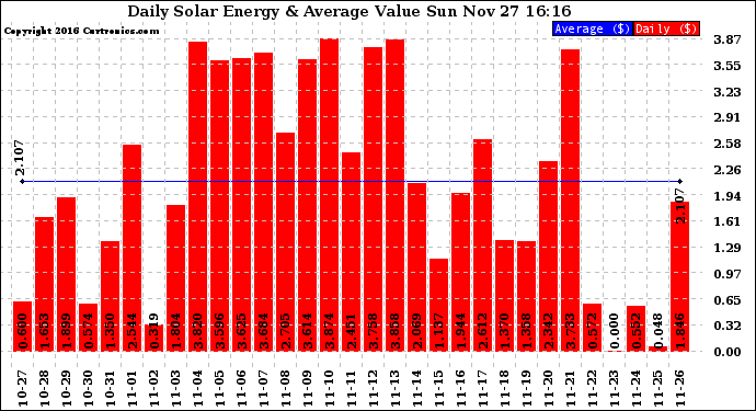 Solar PV/Inverter Performance Daily Solar Energy Production Value