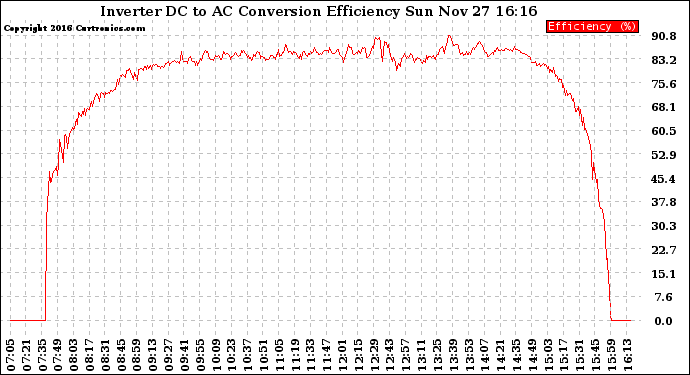 Solar PV/Inverter Performance Inverter DC to AC Conversion Efficiency