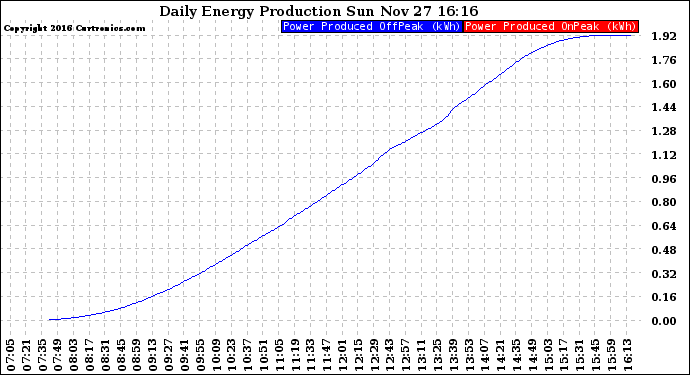 Solar PV/Inverter Performance Daily Energy Production