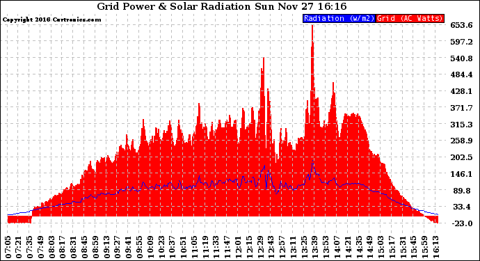 Solar PV/Inverter Performance Grid Power & Solar Radiation