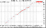 Solar PV/Inverter Performance Outdoor Temperature