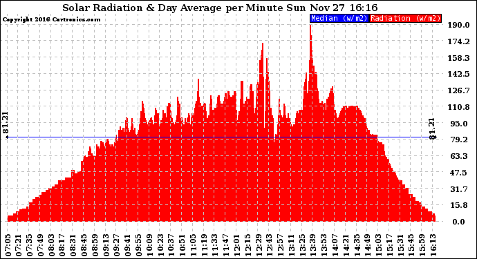 Solar PV/Inverter Performance Solar Radiation & Day Average per Minute