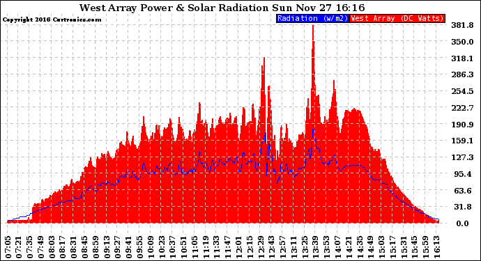 Solar PV/Inverter Performance West Array Power Output & Solar Radiation