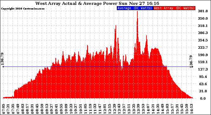 Solar PV/Inverter Performance West Array Actual & Average Power Output