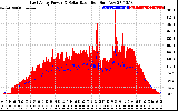 Solar PV/Inverter Performance East Array Power Output & Solar Radiation