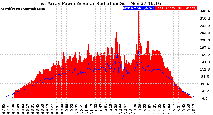 Solar PV/Inverter Performance East Array Power Output & Solar Radiation