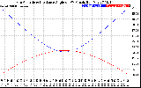 Solar PV/Inverter Performance Sun Altitude Angle & Sun Incidence Angle on PV Panels