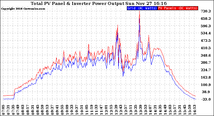 Solar PV/Inverter Performance PV Panel Power Output & Inverter Power Output