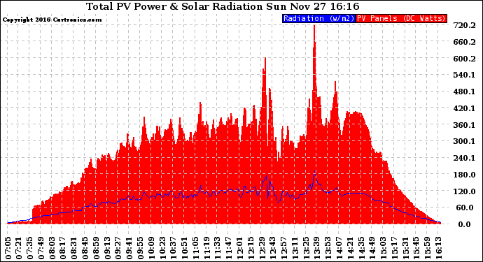 Solar PV/Inverter Performance Total PV Panel Power Output & Solar Radiation