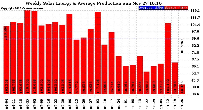 Solar PV/Inverter Performance Weekly Solar Energy Production