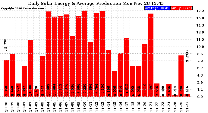 Solar PV/Inverter Performance Daily Solar Energy Production