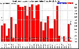 Solar PV/Inverter Performance Daily Solar Energy Production Value